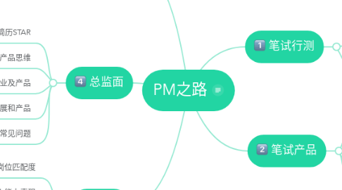 Mind Map: PM之路