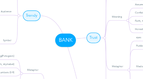 Mind Map: BANK