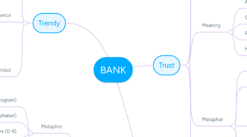 Mind Map: BANK