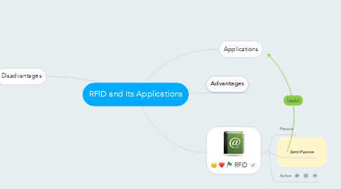 Mind Map: RFID and Its Applications