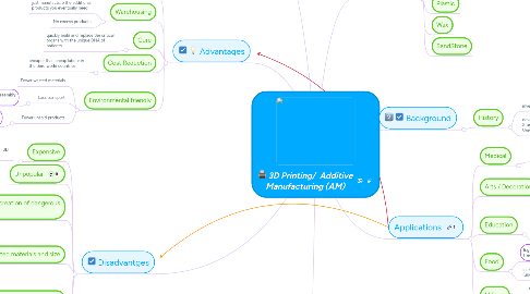 Mind Map: 3D Printing/ Additive Manufacturing (AM)