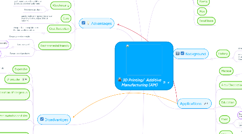 Mind Map: 3D Printing/  Additive Manufacturing (AM)