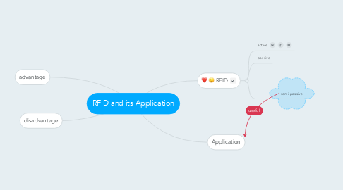 Mind Map: RFID and its Application