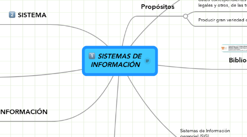 Mind Map: SISTEMAS DE INFORMACIÓN