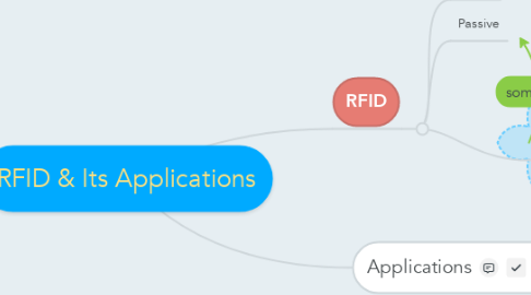 Mind Map: RFID & Its Applications