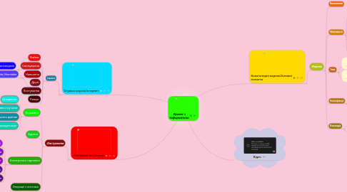 Mind Map: Проект з Інформатики