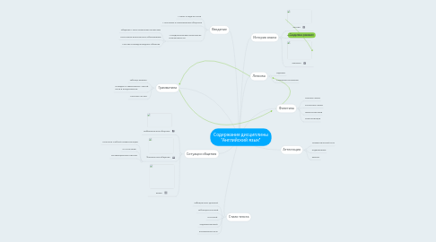 Mind Map: Содержание дисциплины "Английский язык"