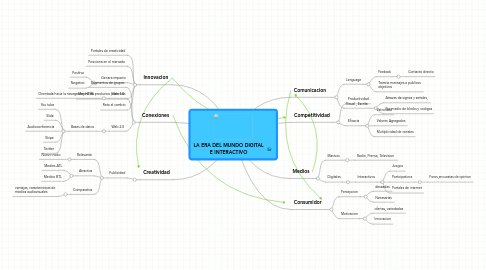 Mind Map: LA ERA DEL MUNDO DIGITAL E INTERACTIVO