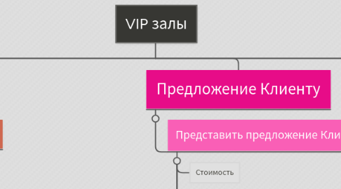 Mind Map: VIP залы