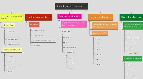 Mind Map: Sociolinguistic competence