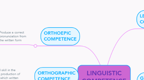 Mind Map: LINGUISTIC COMPETENCE