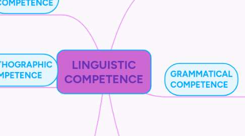 Mind Map: LINGUISTIC COMPETENCE