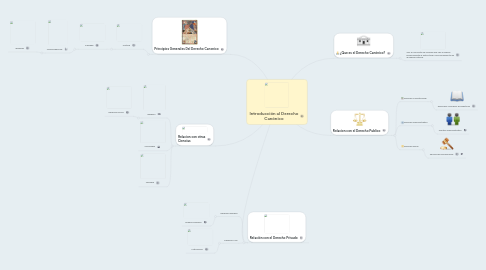 Mind Map: Introducción al Derecho Canónico