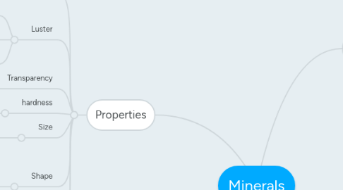 Mind Map: Minerals