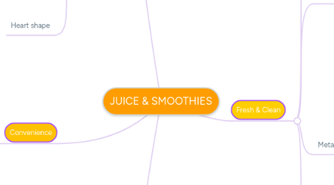 Mind Map: JUICE & SMOOTHIES