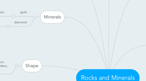 Mind Map: Rocks and Minerals