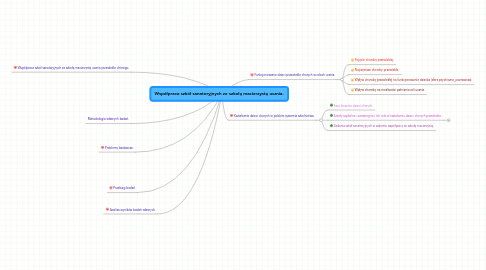 Mind Map: Współpraca szkół sanatoryjnych ze szkołą macierzystą ucznia.