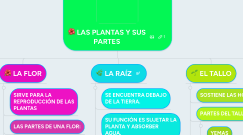 Mind Map: LAS PLANTAS Y SUS PARTES