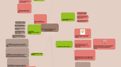 Mind Map: ASPECTOS ANATÓMICOS DEL CUERPO HUMANO