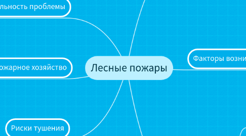 Mind Map: Лесные пожары