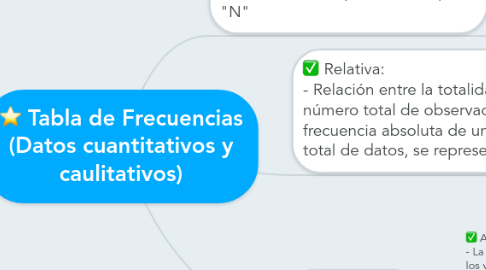 Mind Map: Tabla de Frecuencias (Datos cuantitativos y caulitativos)