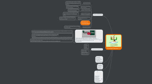 Mind Map: Psicología Educativa