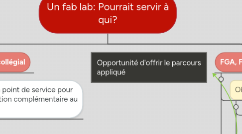 Mind Map: Un fab lab: Pourrait servir à qui?