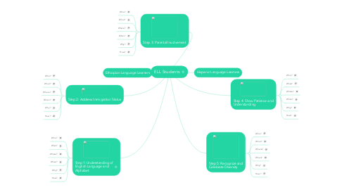 Mind Map: ELL Students