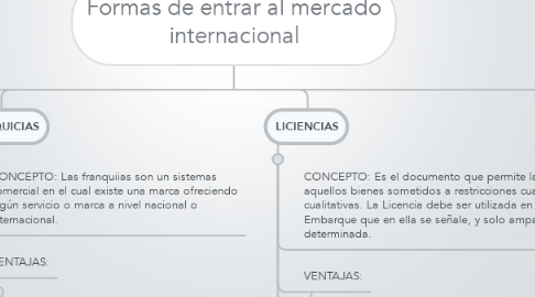 Mind Map: Formas de entrar al mercado internacional