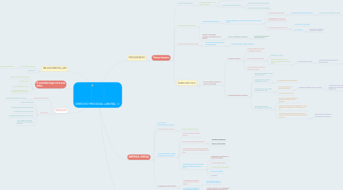 Mind Map: DERECHO PROCESAL LABORAL