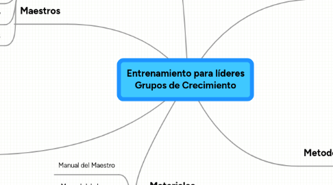 Mind Map: Entrenamiento para líderes Grupos de Crecimiento