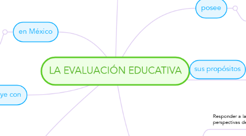 Mind Map: LA EVALUACIÓN EDUCATIVA