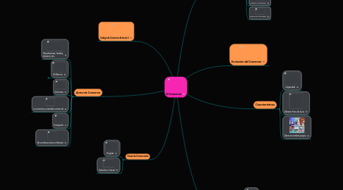 Mind Map: El Comercio