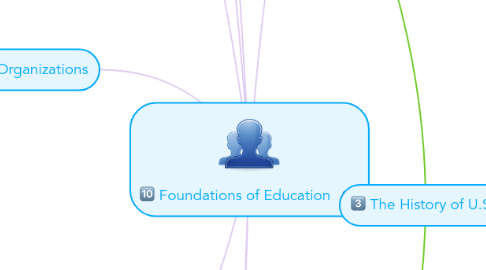 Mind Map: Foundations of Education