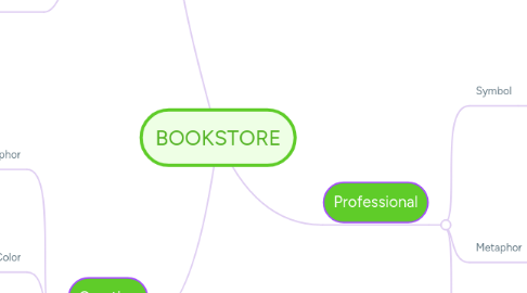 Mind Map: BOOKSTORE