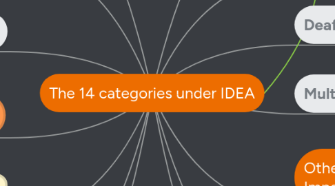 Mind Map: The 14 categories under IDEA