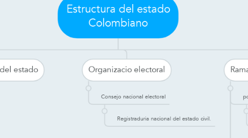 Mind Map: Estructura del estado Colombiano