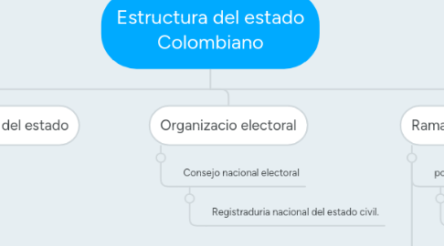 Mind Map: Estructura del estado Colombiano