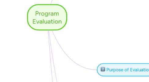 Mind Map: Program Evaluation