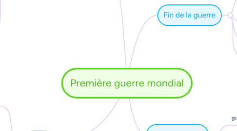 Mind Map: Première guerre mondial