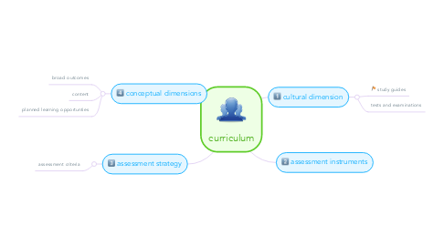 Mind Map: curriculum