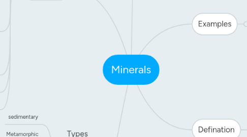 Mind Map: Minerals