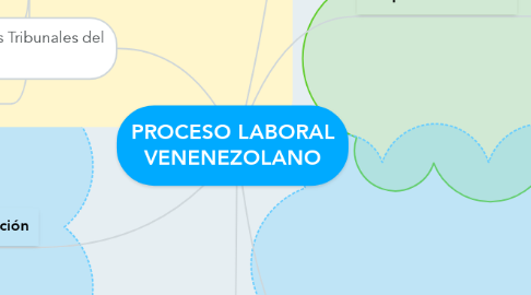 Mind Map: PROCESO LABORAL VENENEZOLANO