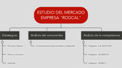 Mind Map: ESTUDIO DEL MERCADO EMPRESA "RODCAL"