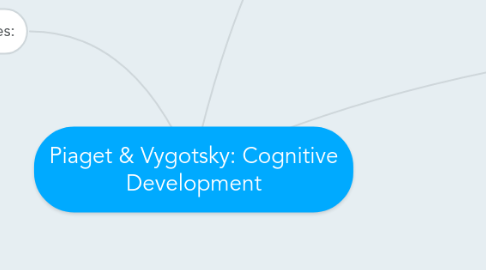 Mind Map: Piaget & Vygotsky: Cognitive Development