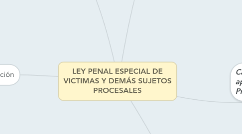 Mind Map: LEY PENAL ESPECIAL DE VICTIMAS Y DEMÁS SUJETOS PROCESALES