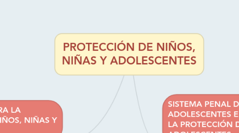 Mind Map: PROTECCIÓN DE NIÑOS, NIÑAS Y ADOLESCENTES