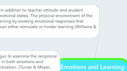 Mind Map: Emotions and Learning