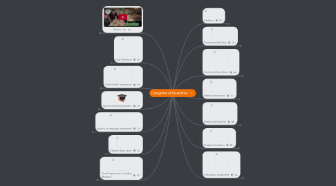 Mind Map: Categories of Disabilities