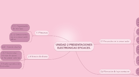 Mind Map: UNIDAD 2 PRESENTACIONES ELECTRONICAS EFICACES.